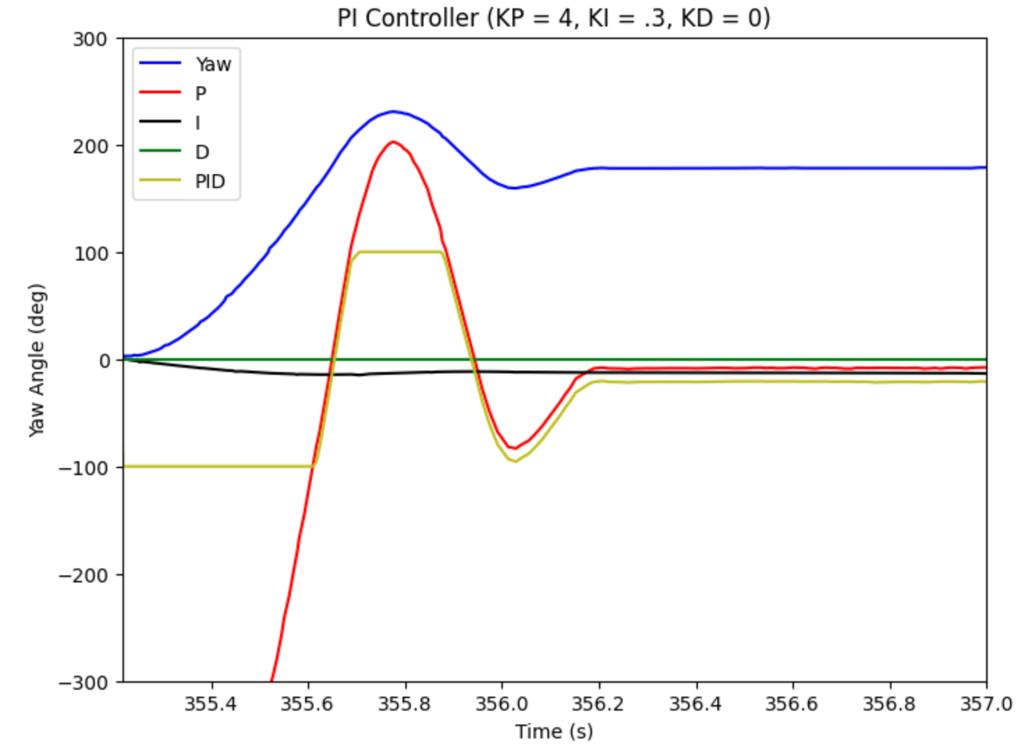 PI ORIENT PLOT